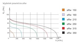 WENTYLATOR KANAŁOWY PRZEMYSŁOWY ARW 350, METALOWY